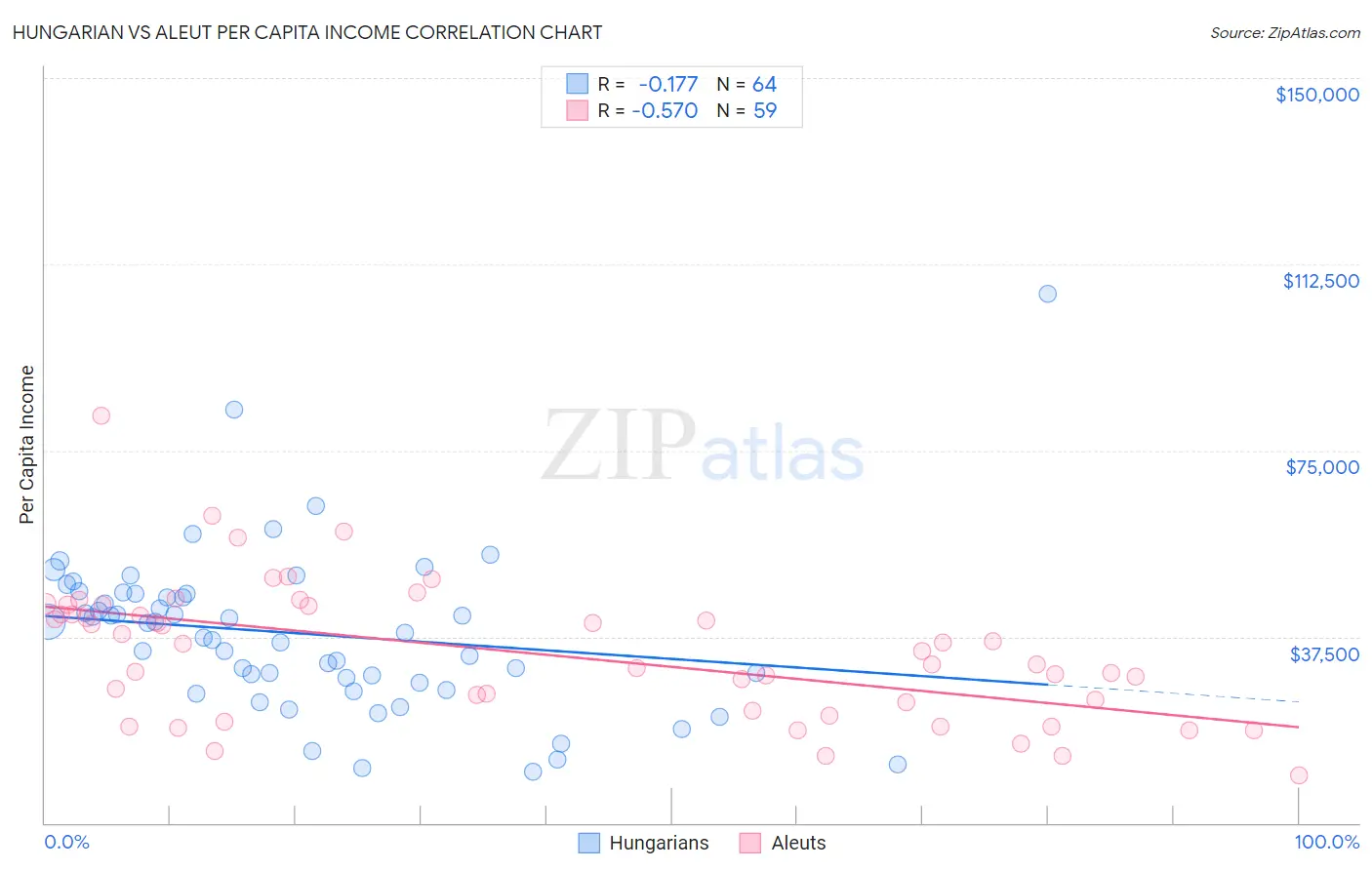 Hungarian vs Aleut Per Capita Income