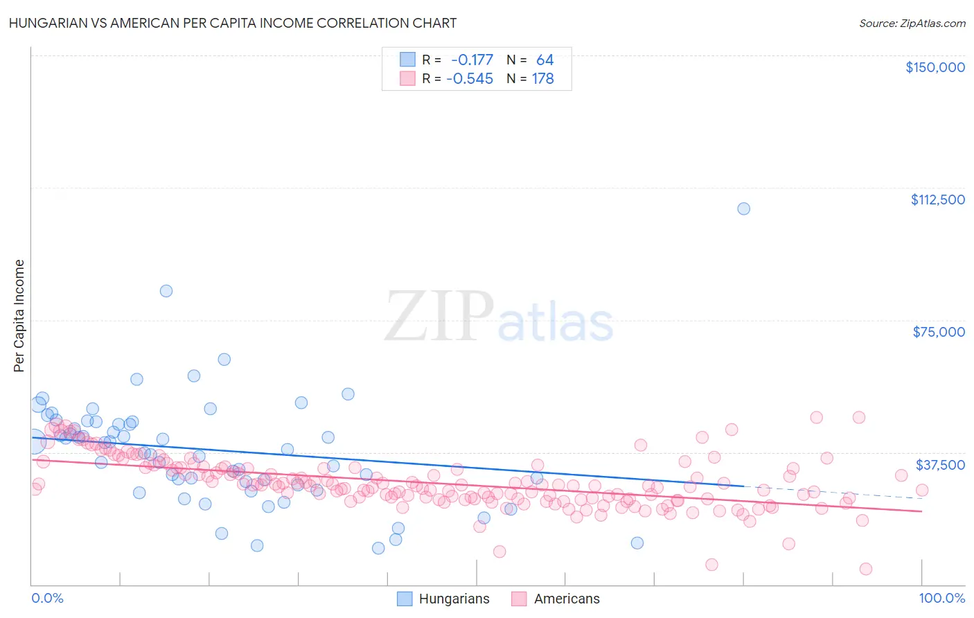 Hungarian vs American Per Capita Income