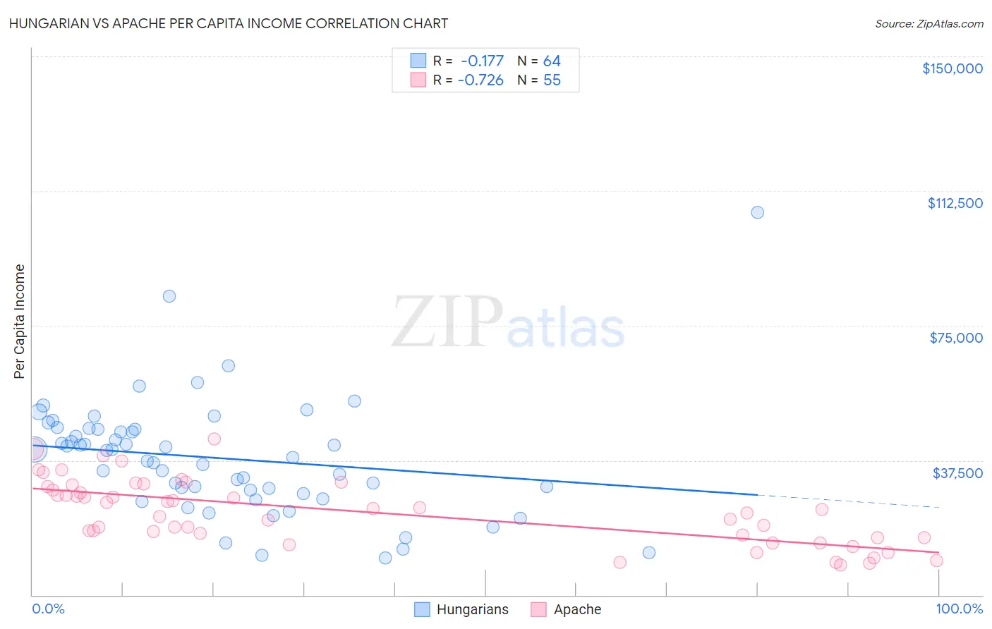 Hungarian vs Apache Per Capita Income