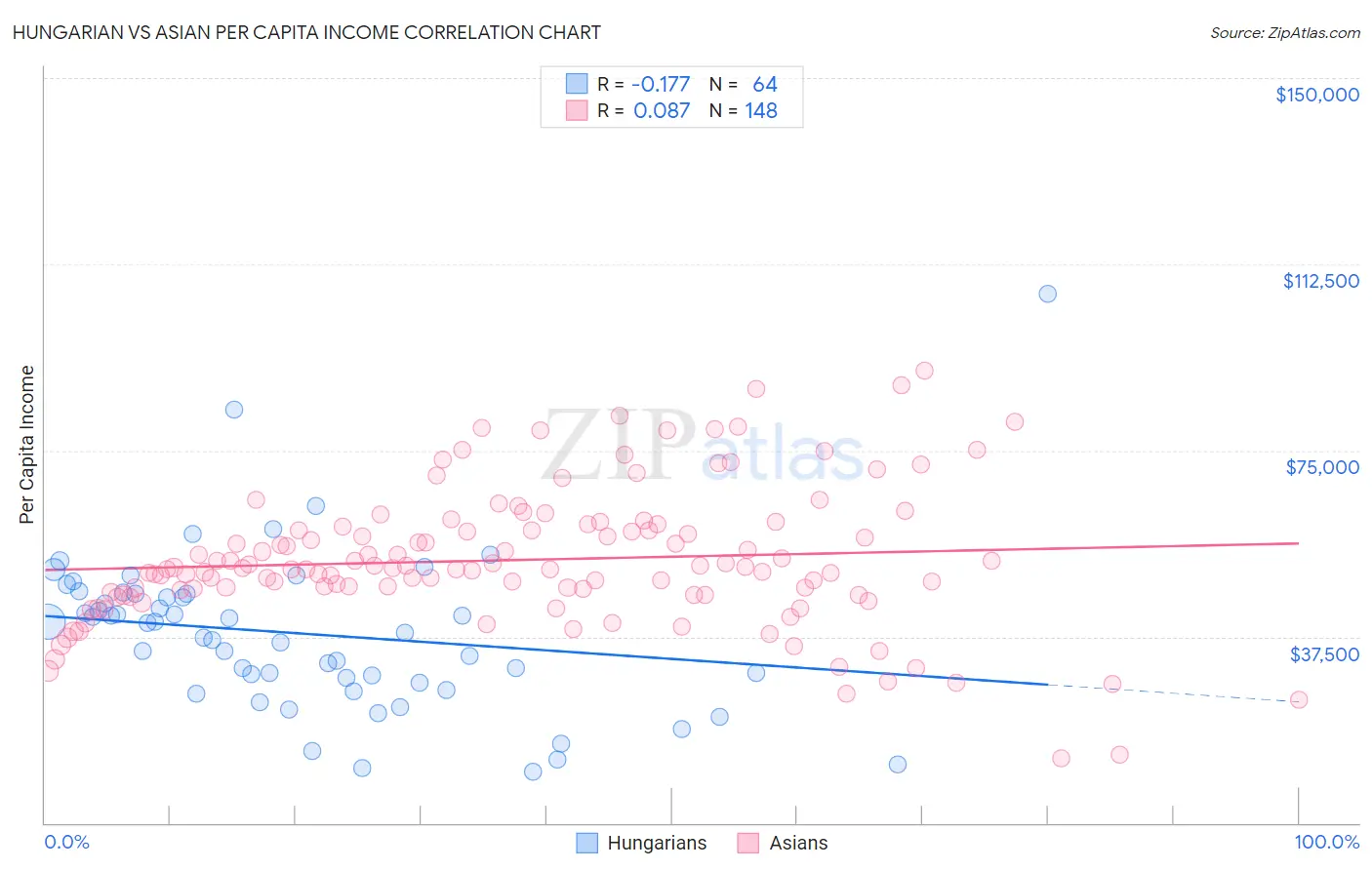 Hungarian vs Asian Per Capita Income