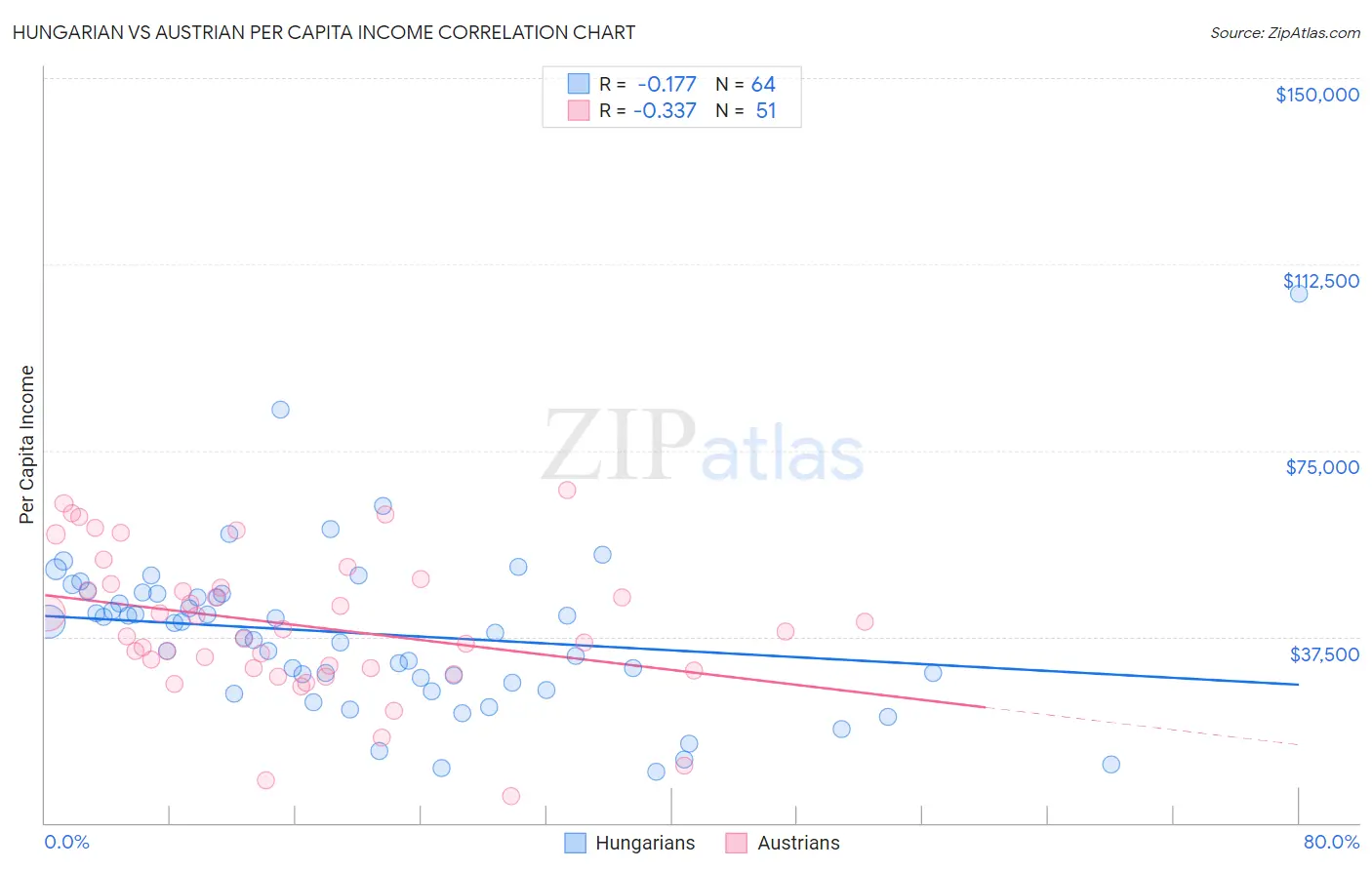 Hungarian vs Austrian Per Capita Income