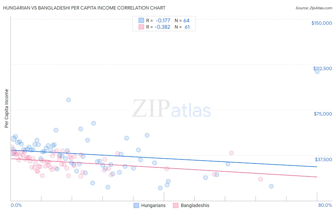 Hungarian vs Bangladeshi Per Capita Income
