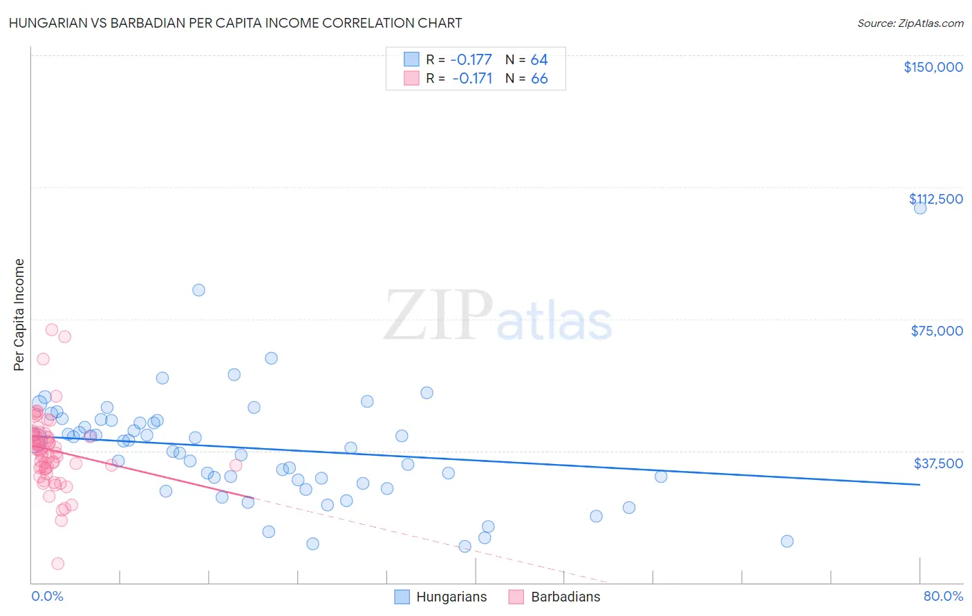 Hungarian vs Barbadian Per Capita Income