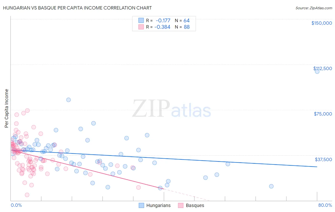 Hungarian vs Basque Per Capita Income