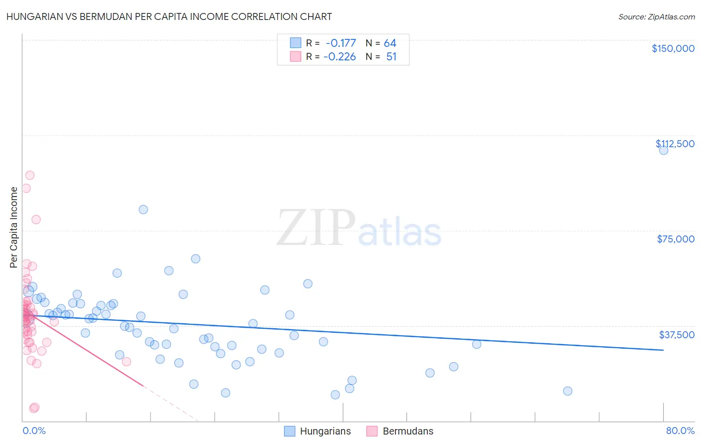 Hungarian vs Bermudan Per Capita Income