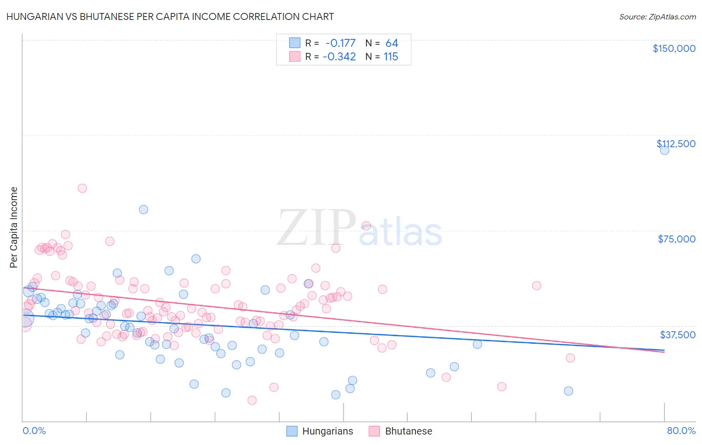 Hungarian vs Bhutanese Per Capita Income