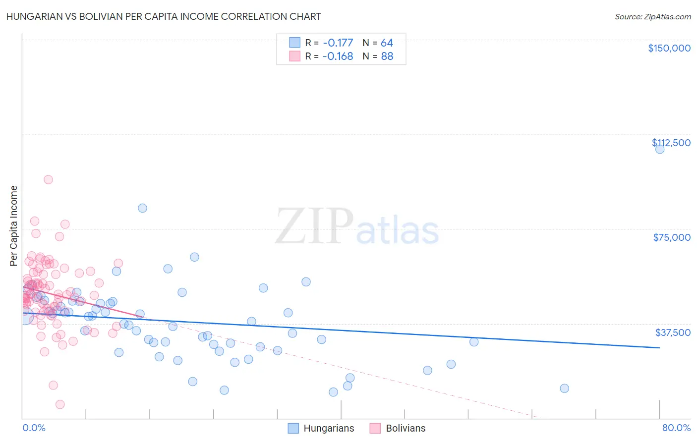 Hungarian vs Bolivian Per Capita Income