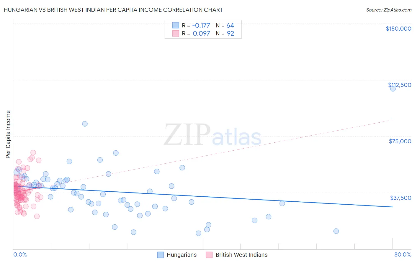 Hungarian vs British West Indian Per Capita Income