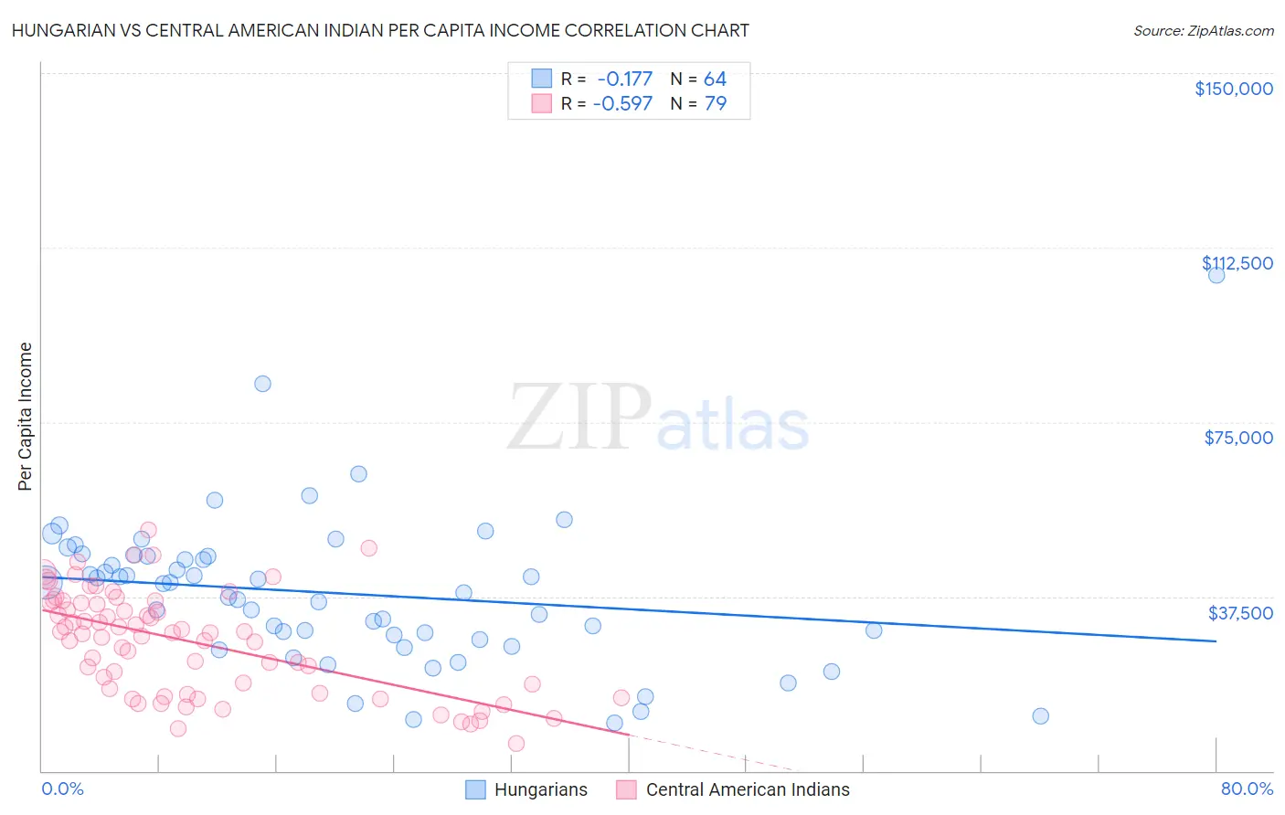 Hungarian vs Central American Indian Per Capita Income