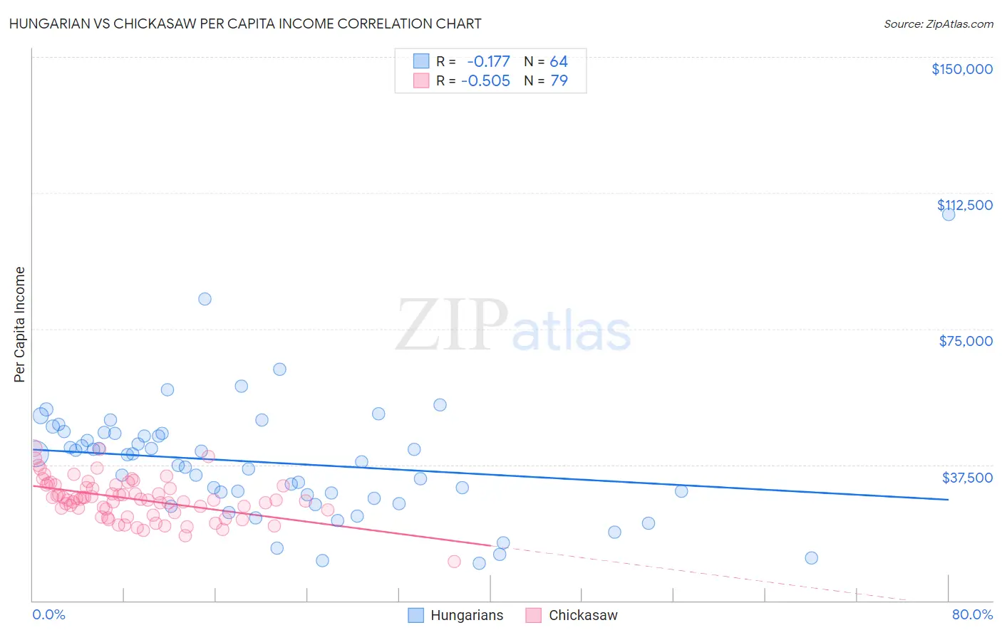 Hungarian vs Chickasaw Per Capita Income