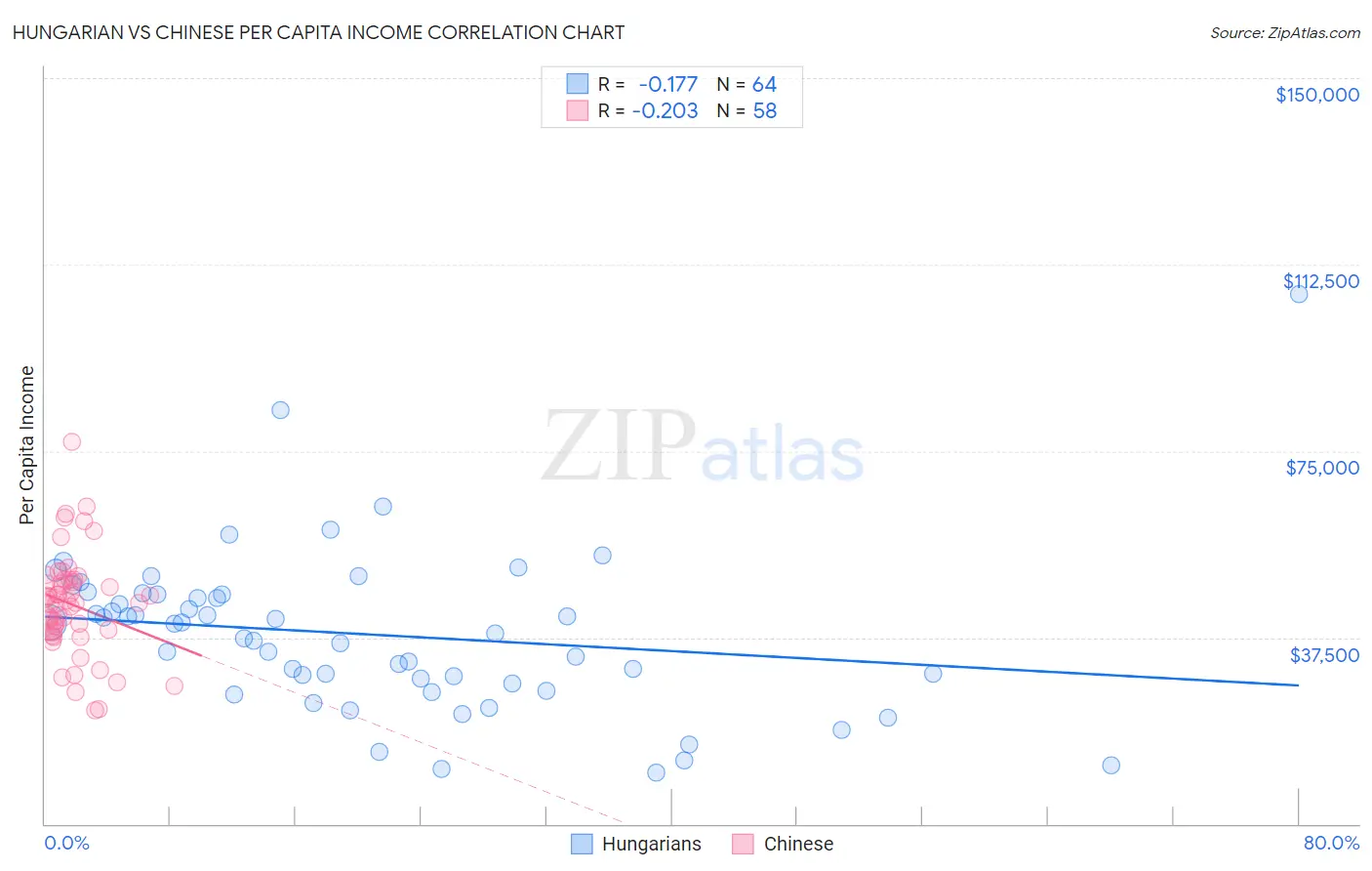 Hungarian vs Chinese Per Capita Income