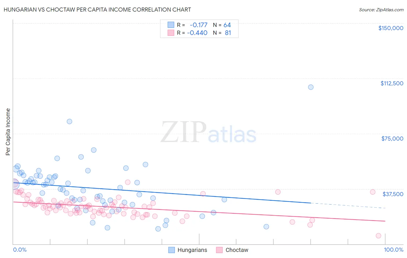Hungarian vs Choctaw Per Capita Income