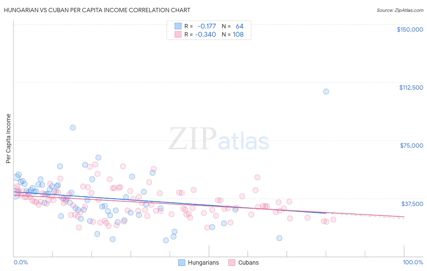 Hungarian vs Cuban Per Capita Income