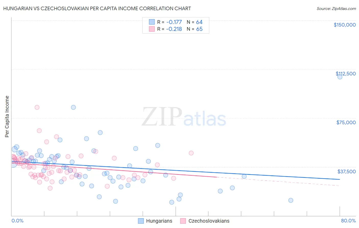 Hungarian vs Czechoslovakian Per Capita Income