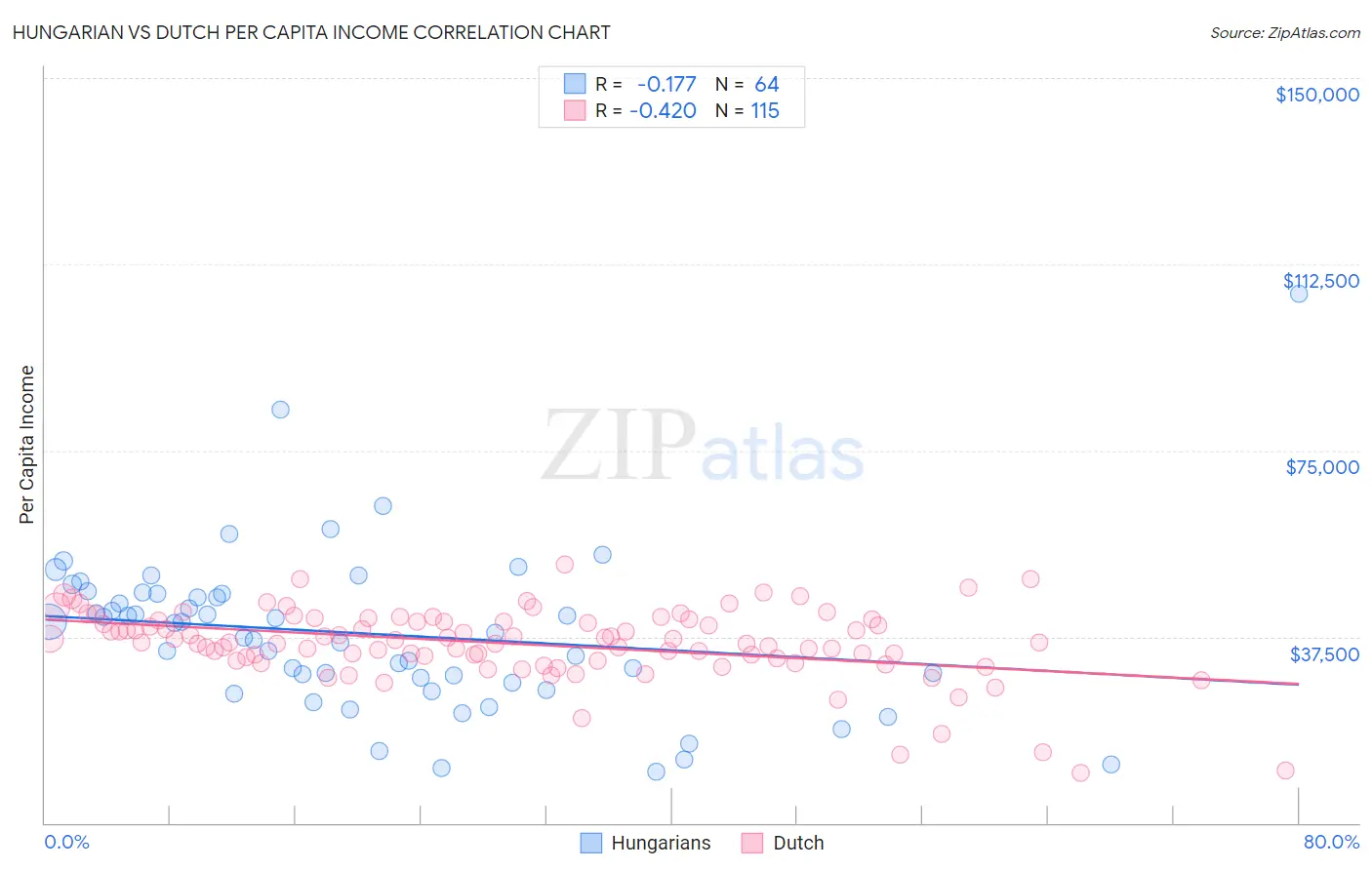 Hungarian vs Dutch Per Capita Income