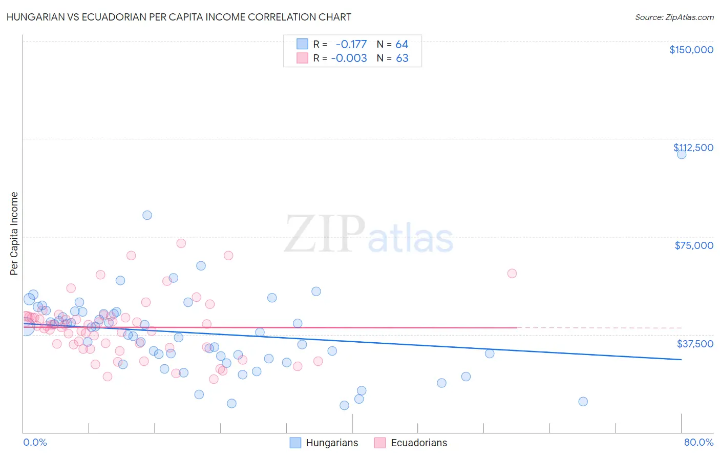 Hungarian vs Ecuadorian Per Capita Income