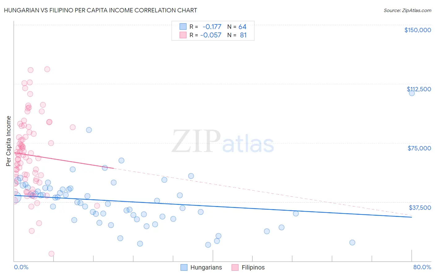Hungarian vs Filipino Per Capita Income