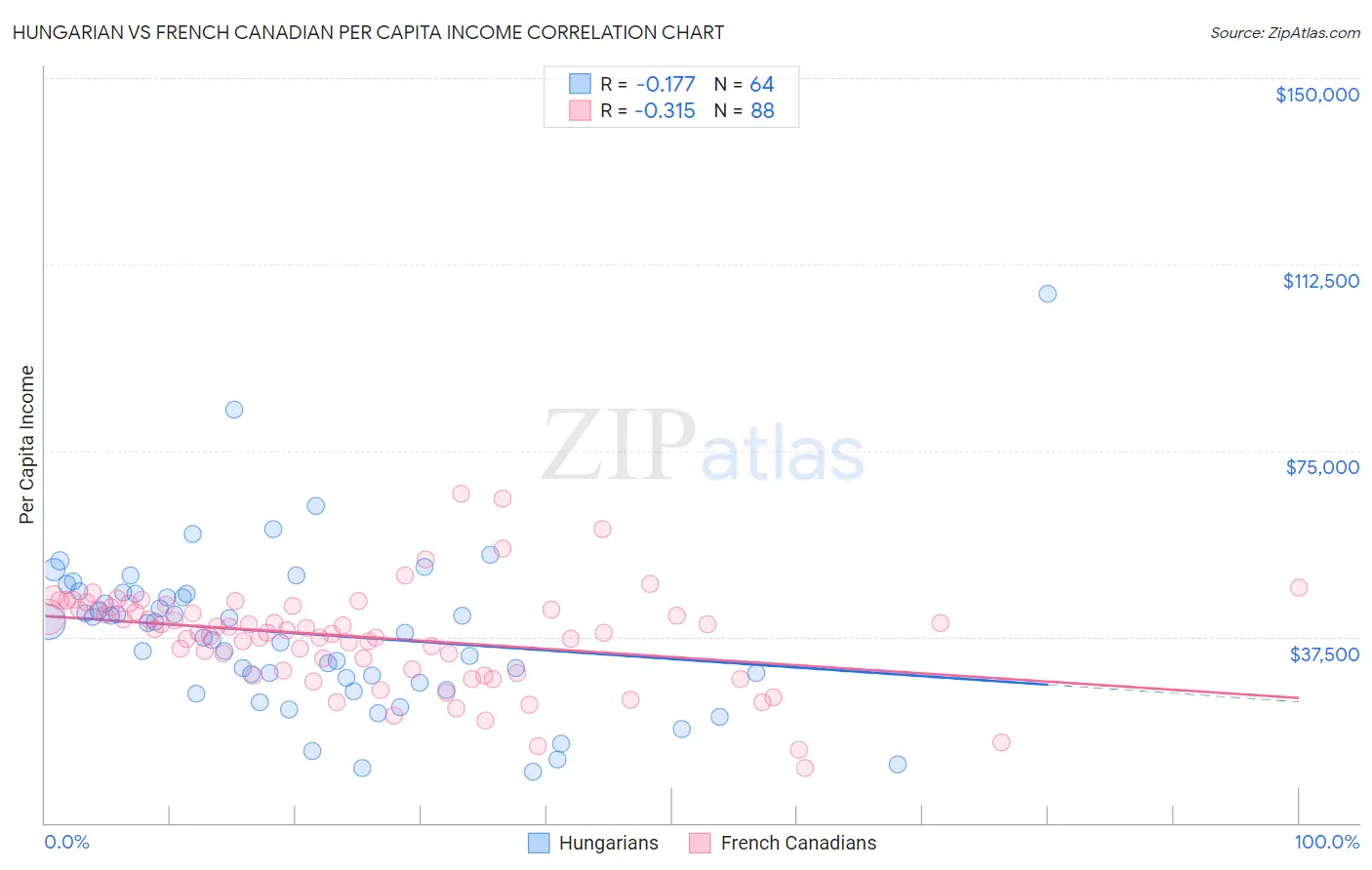 Hungarian vs French Canadian Per Capita Income