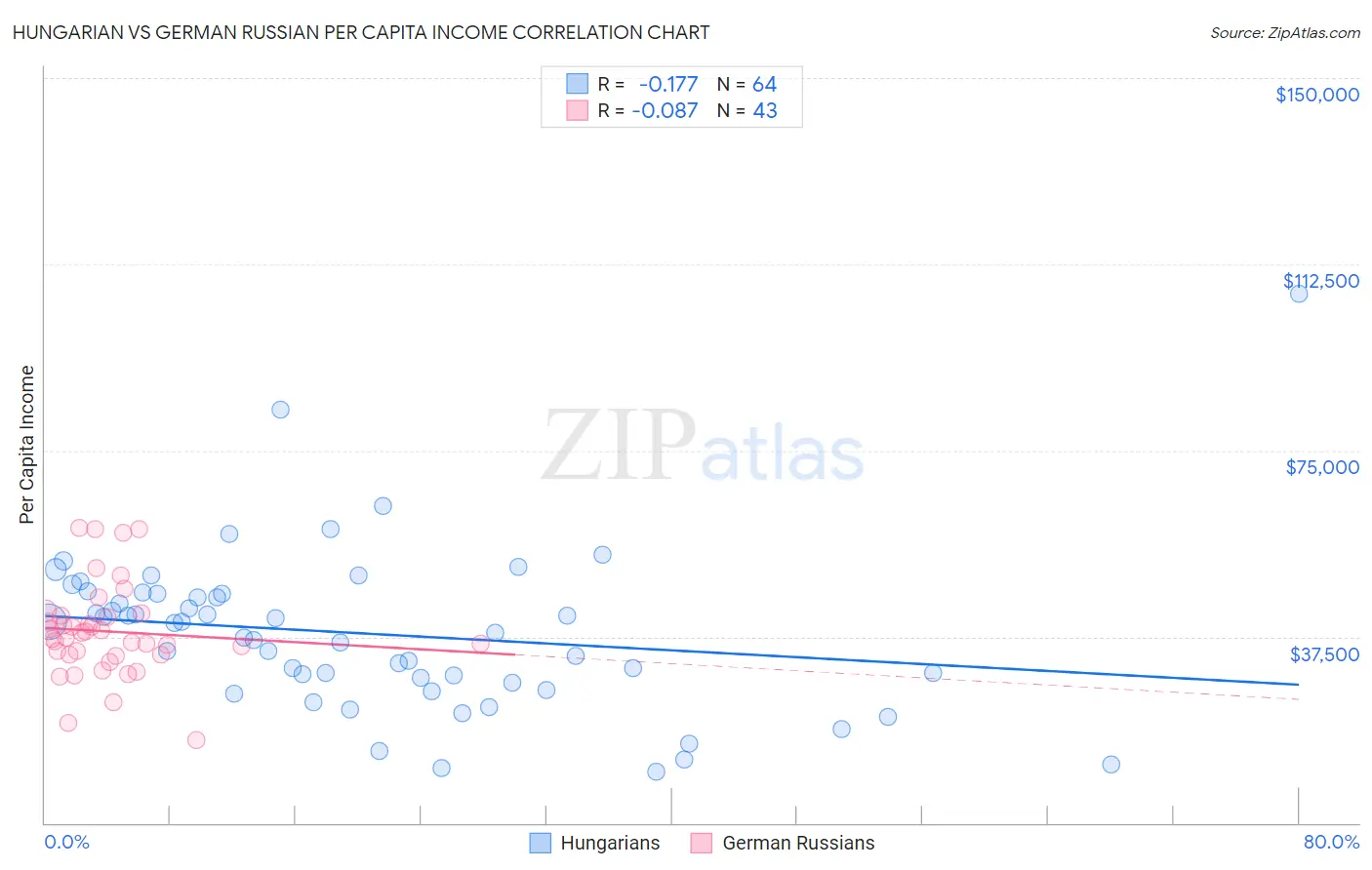 Hungarian vs German Russian Per Capita Income
