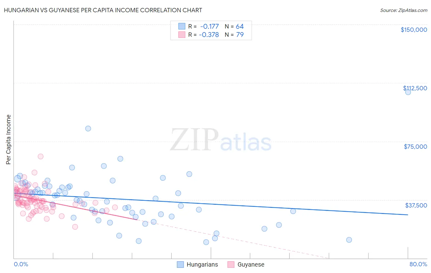 Hungarian vs Guyanese Per Capita Income