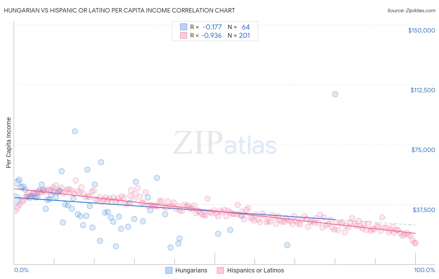 Hungarian vs Hispanic or Latino Per Capita Income