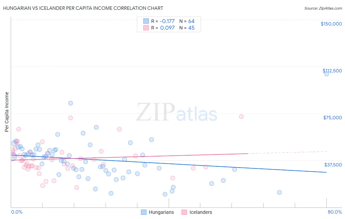 Hungarian vs Icelander Per Capita Income
