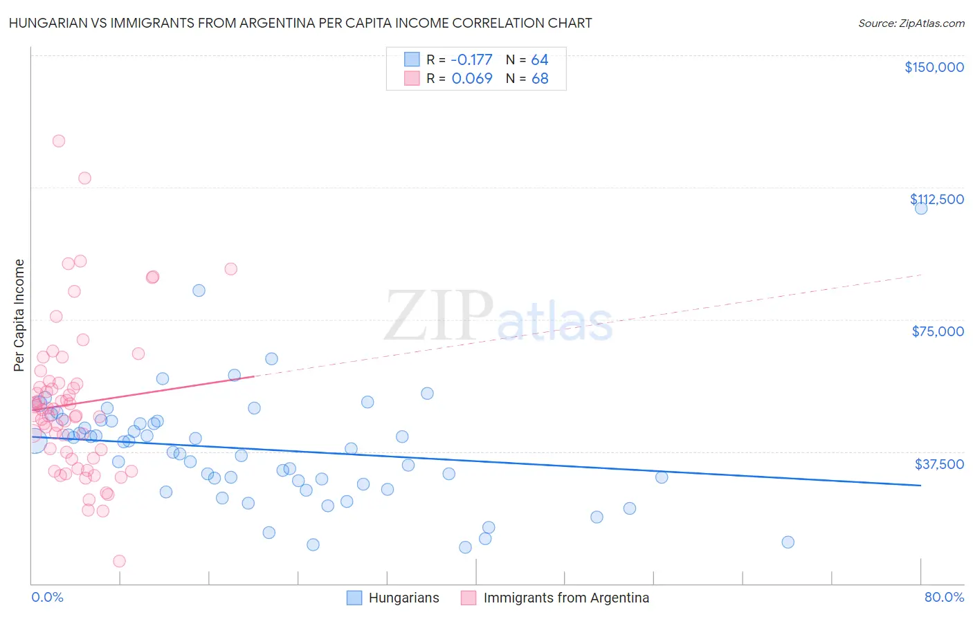 Hungarian vs Immigrants from Argentina Per Capita Income