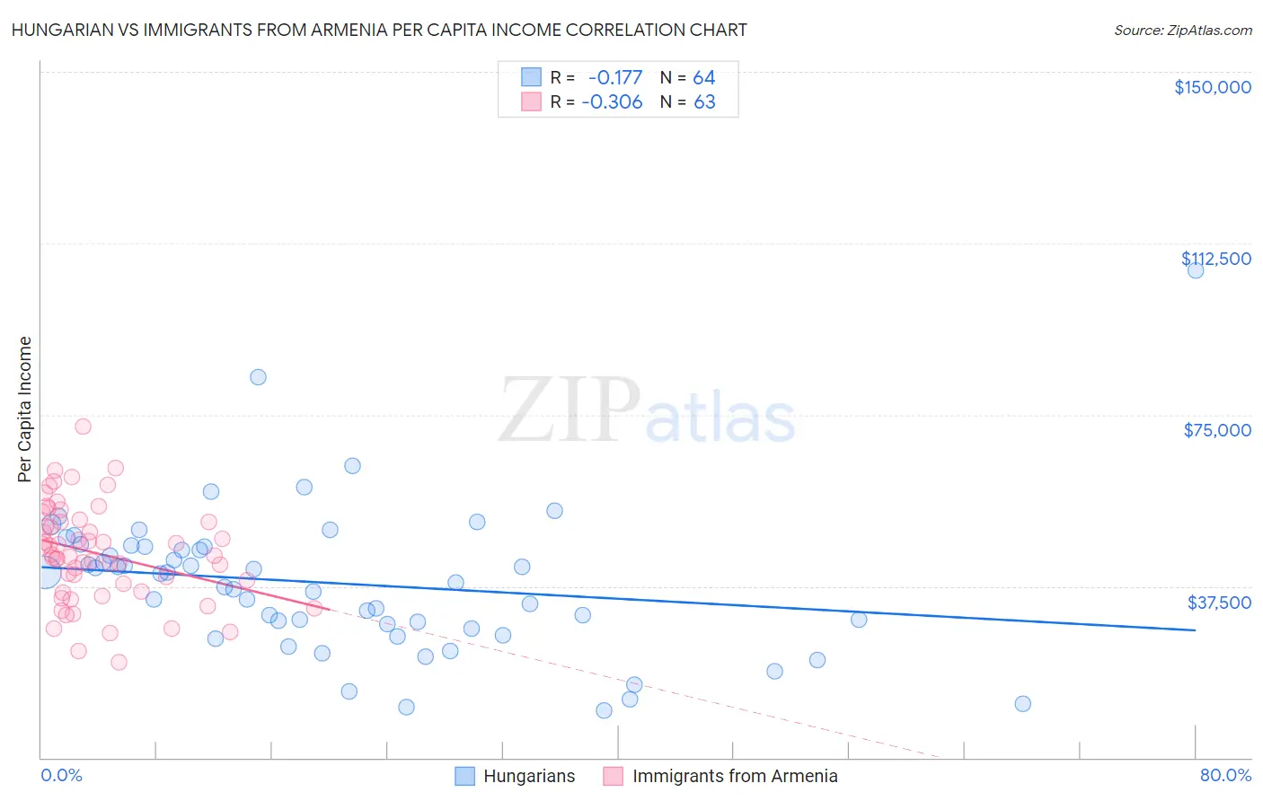 Hungarian vs Immigrants from Armenia Per Capita Income