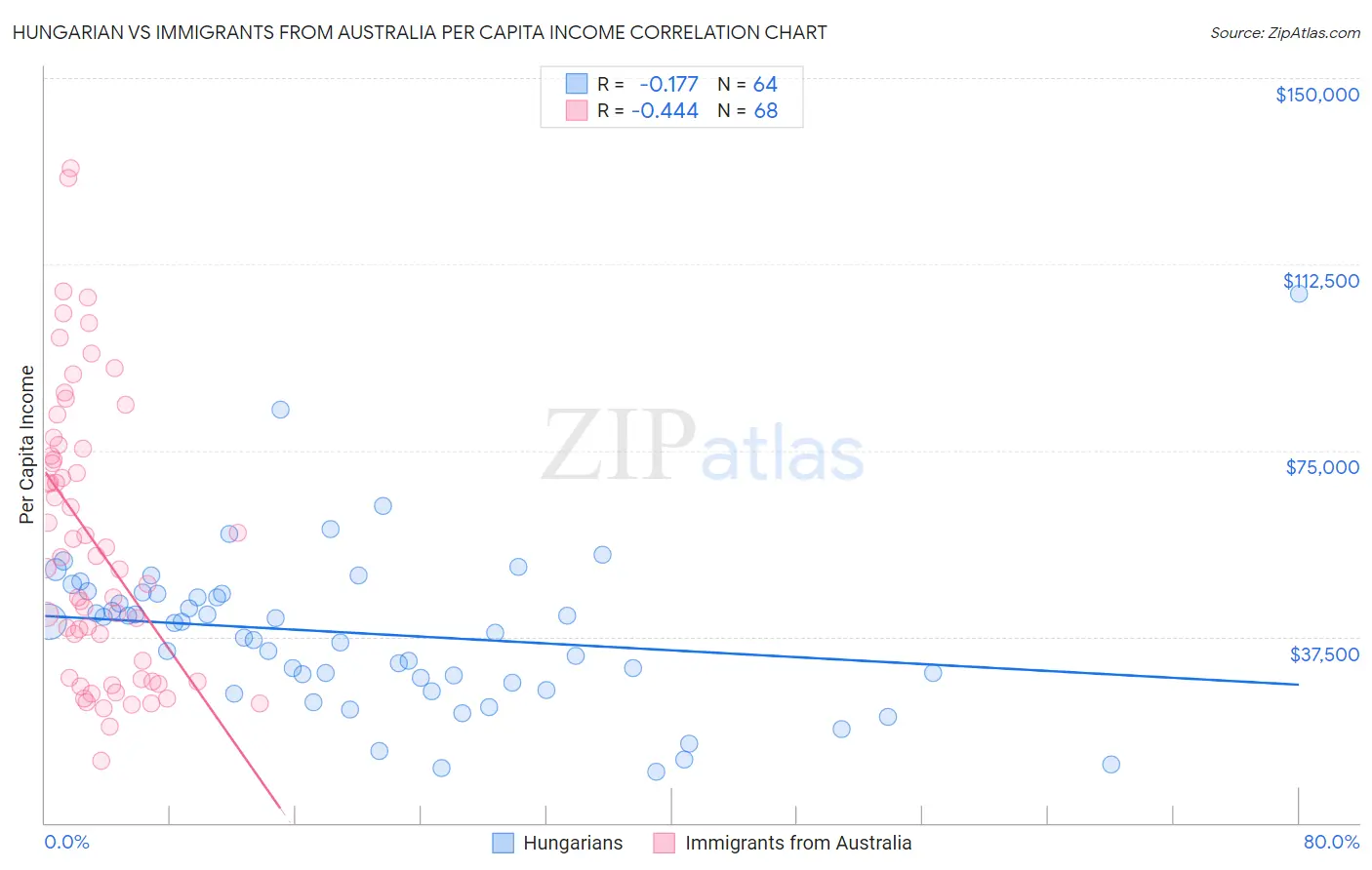 Hungarian vs Immigrants from Australia Per Capita Income