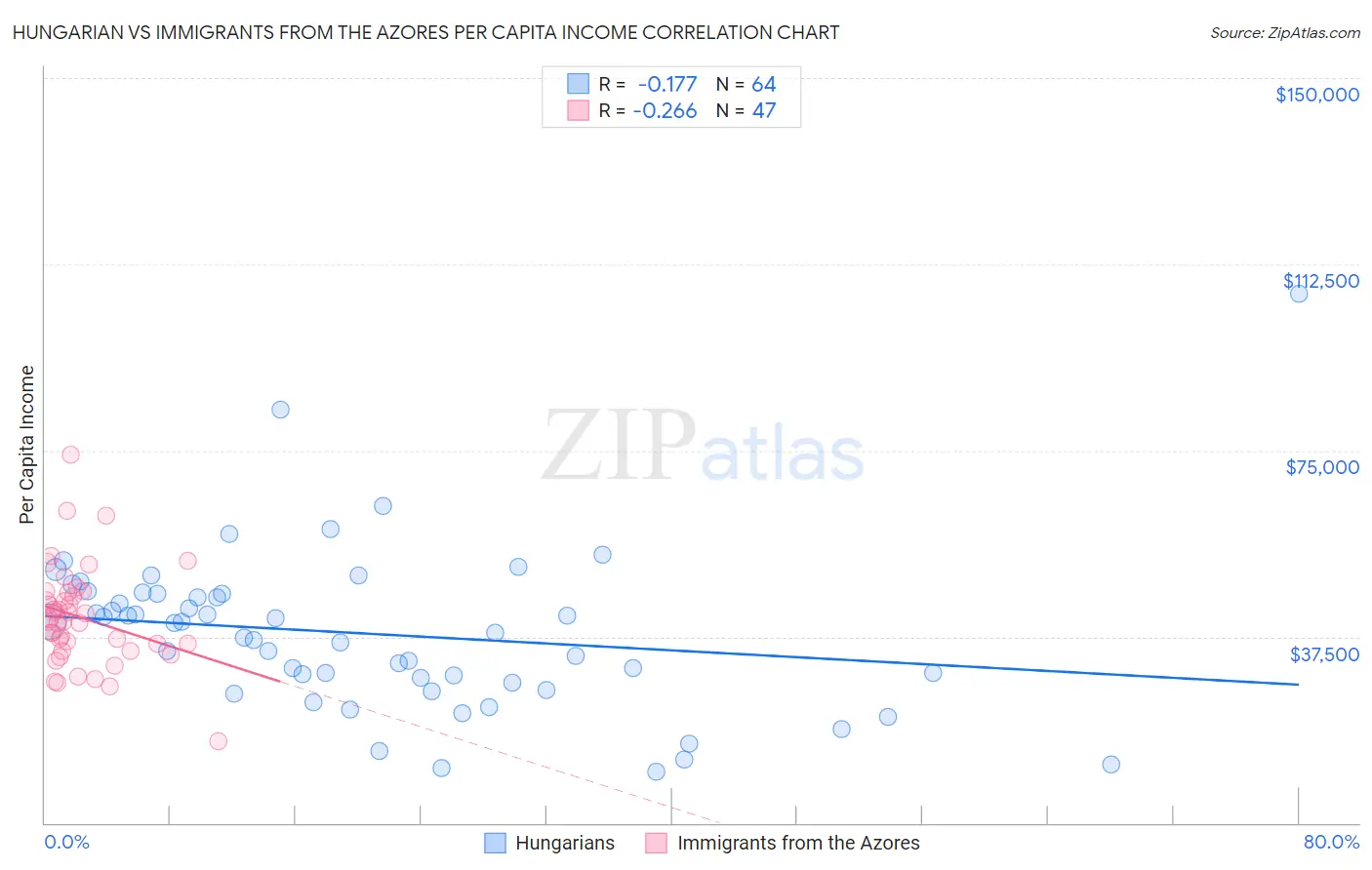 Hungarian vs Immigrants from the Azores Per Capita Income