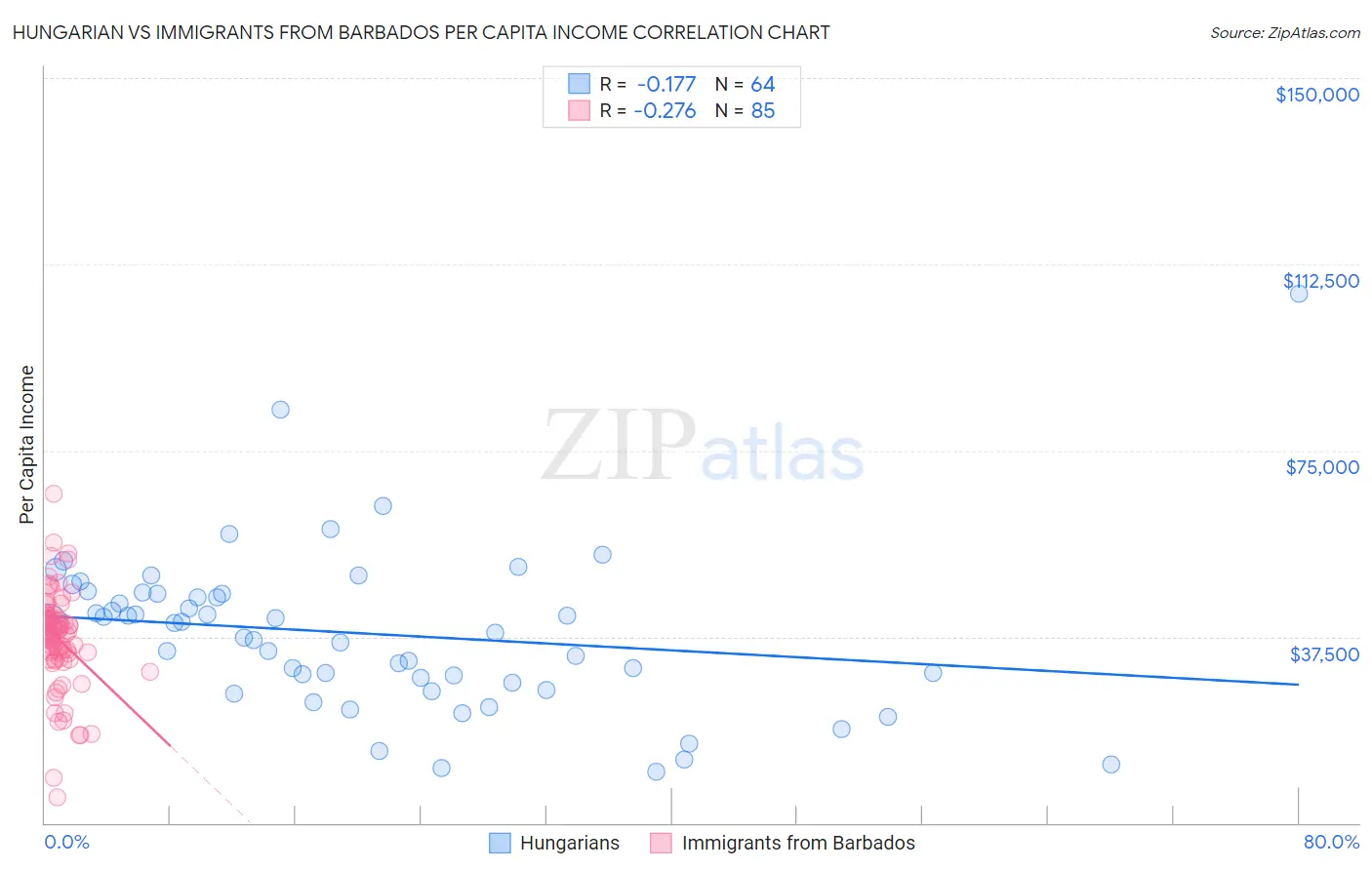 Hungarian vs Immigrants from Barbados Per Capita Income