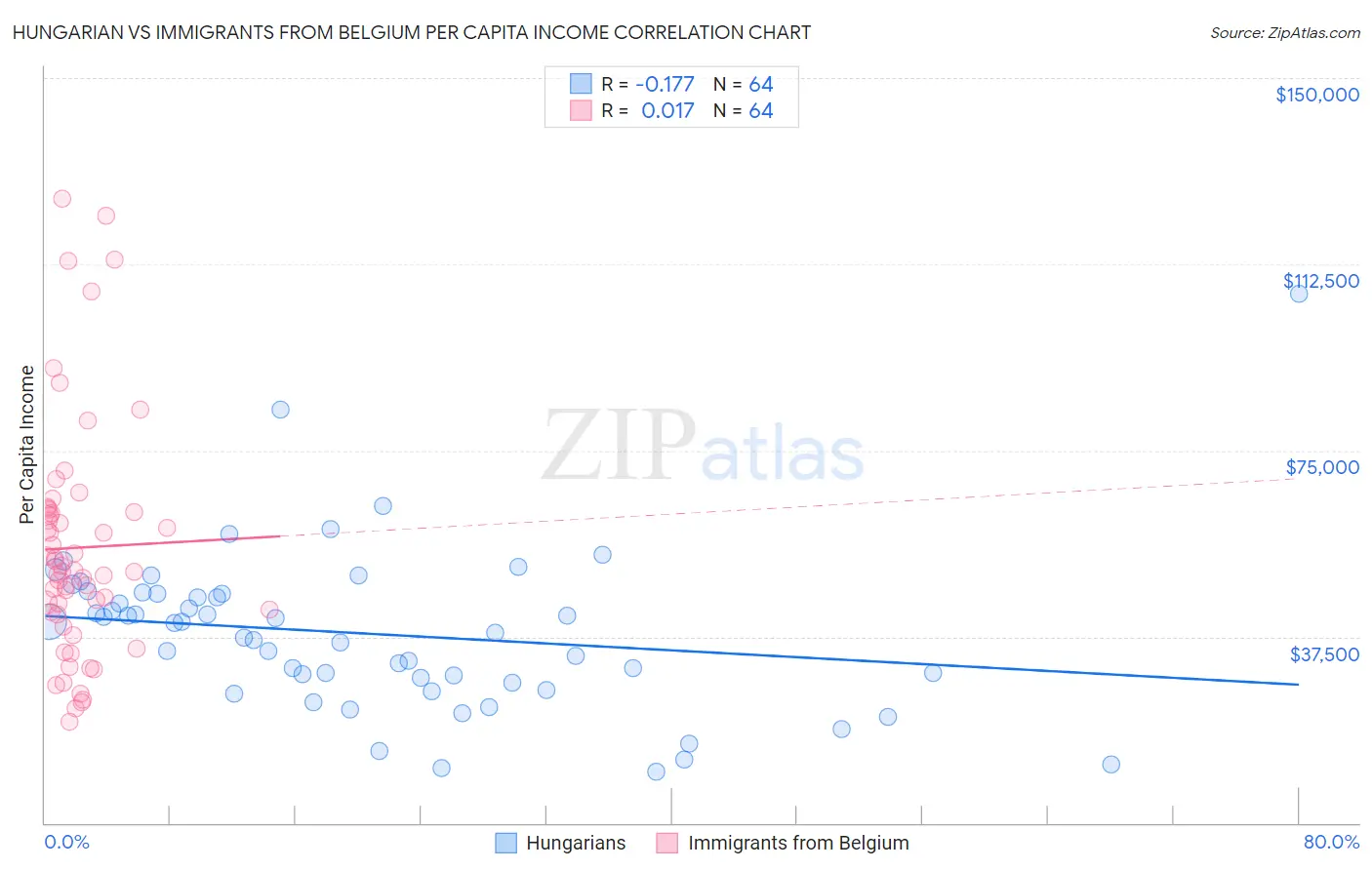 Hungarian vs Immigrants from Belgium Per Capita Income