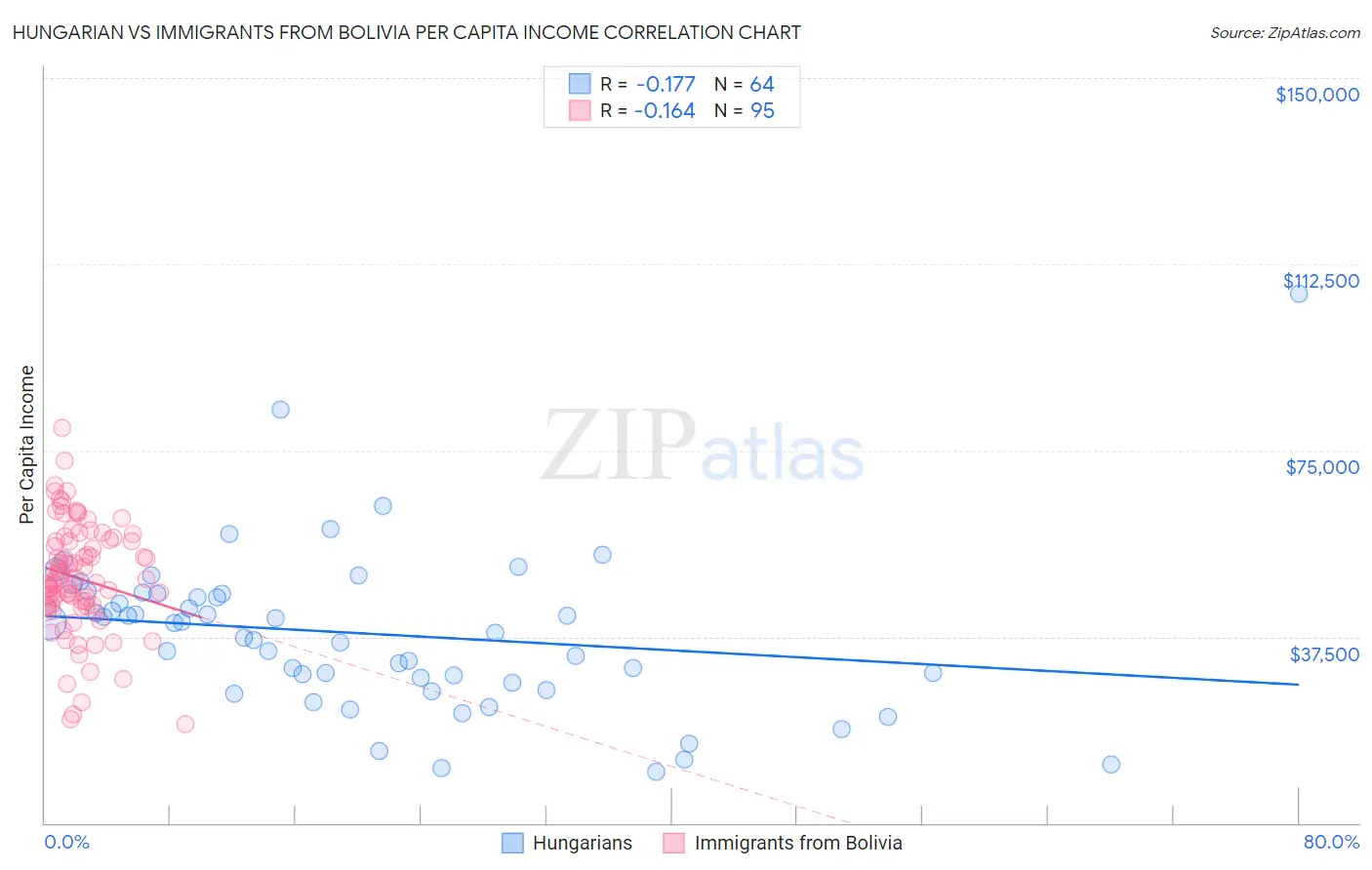 Hungarian vs Immigrants from Bolivia Per Capita Income