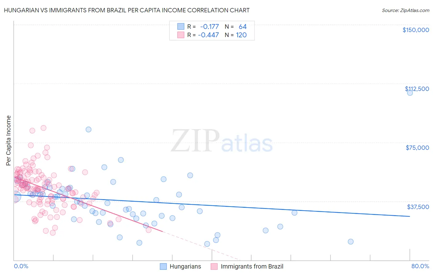 Hungarian vs Immigrants from Brazil Per Capita Income