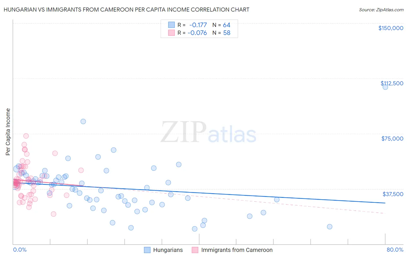 Hungarian vs Immigrants from Cameroon Per Capita Income