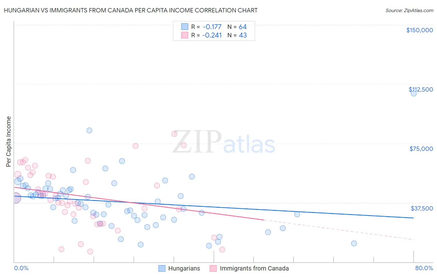 Hungarian vs Immigrants from Canada Per Capita Income