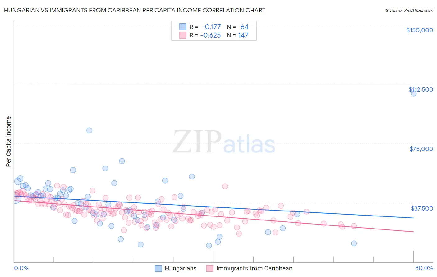 Hungarian vs Immigrants from Caribbean Per Capita Income
