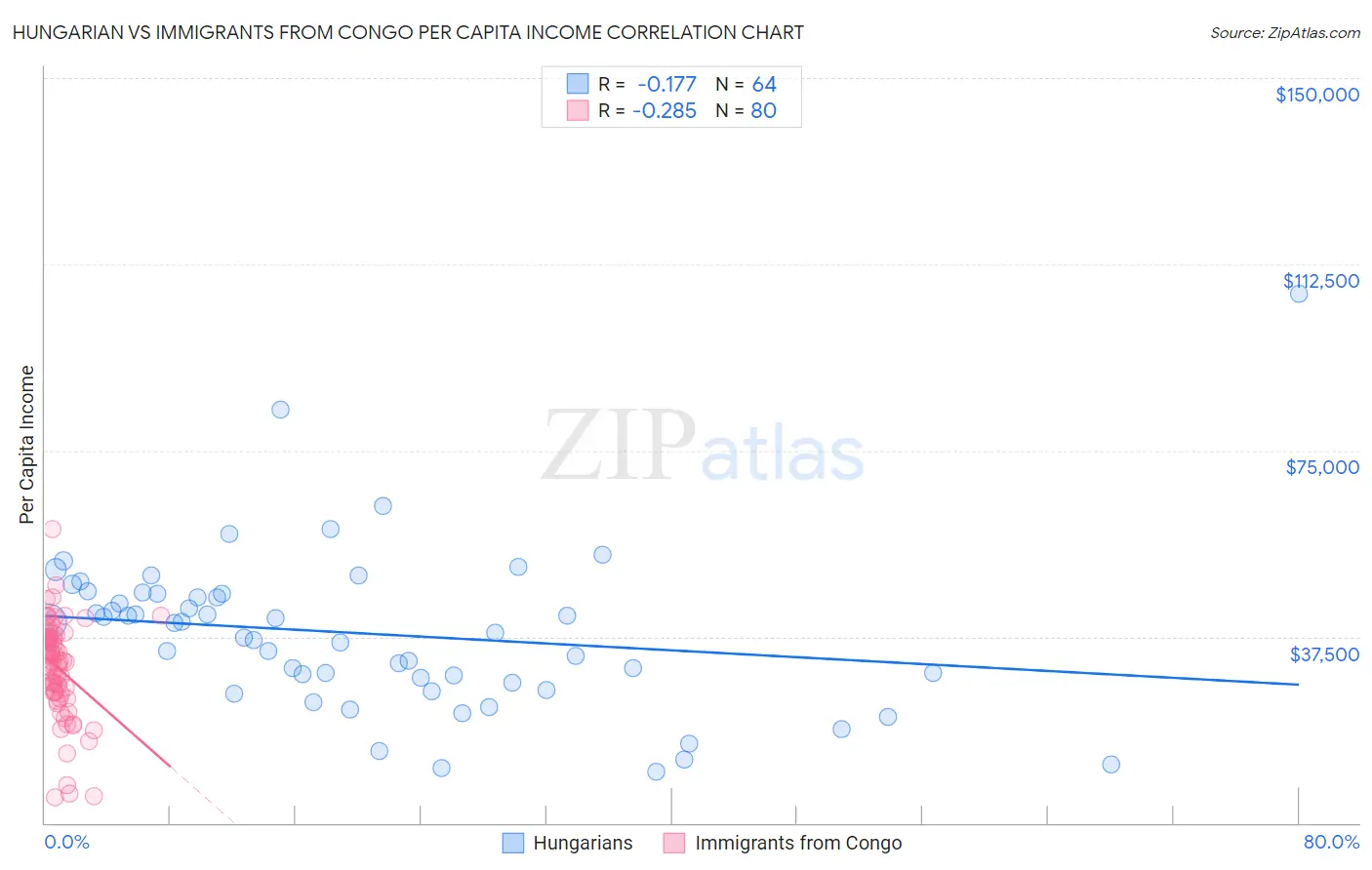 Hungarian vs Immigrants from Congo Per Capita Income