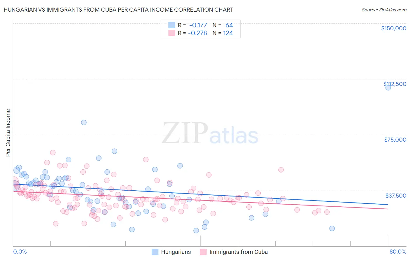 Hungarian vs Immigrants from Cuba Per Capita Income