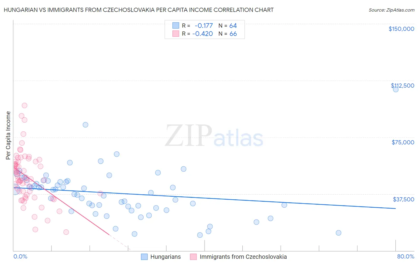 Hungarian vs Immigrants from Czechoslovakia Per Capita Income