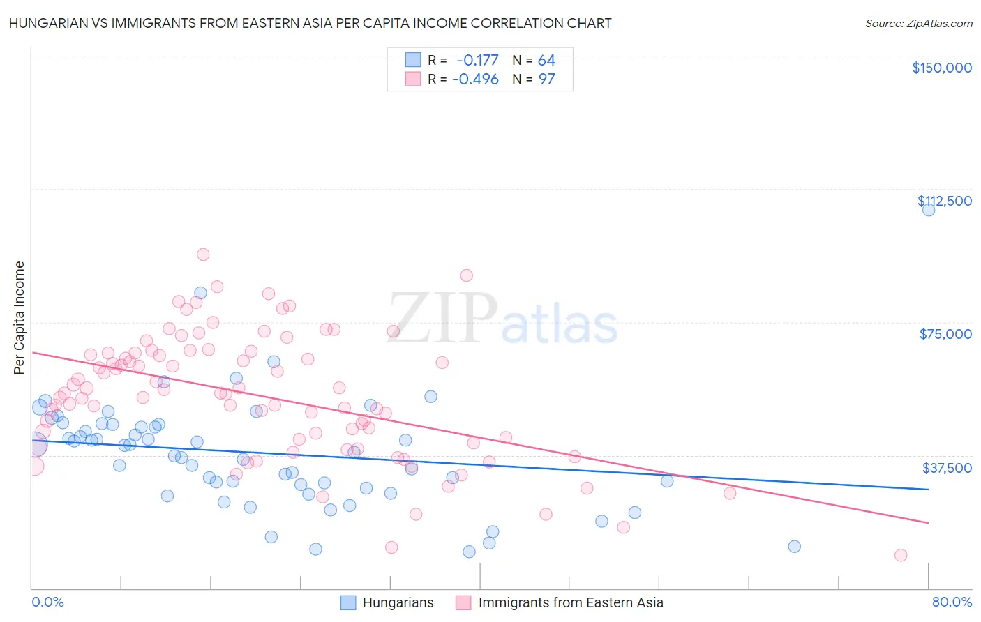 Hungarian vs Immigrants from Eastern Asia Per Capita Income
