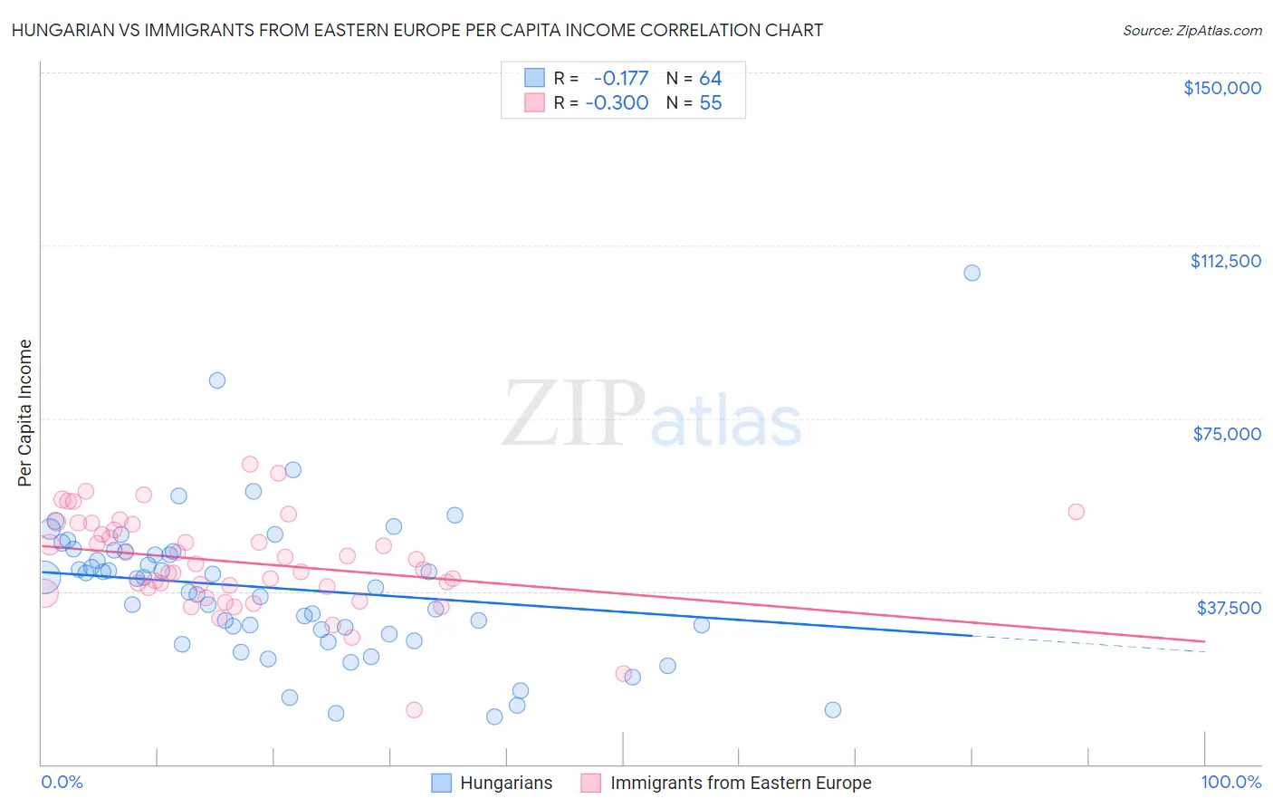 Hungarian vs Immigrants from Eastern Europe Per Capita Income