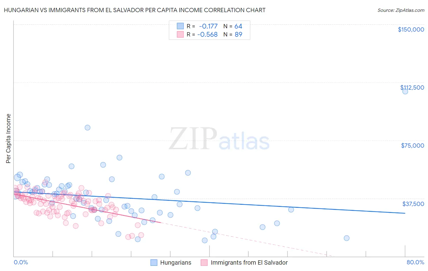 Hungarian vs Immigrants from El Salvador Per Capita Income