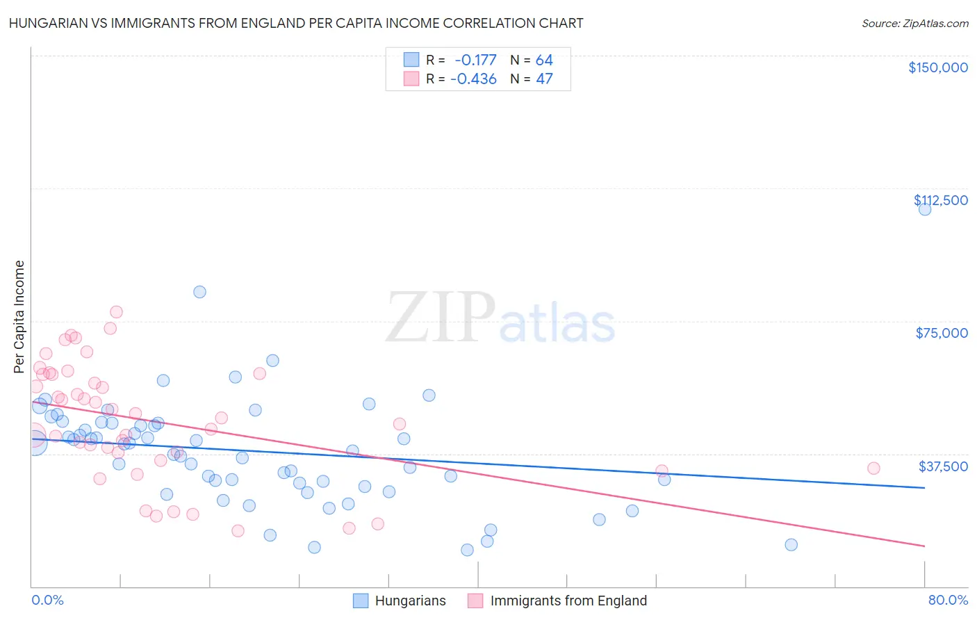 Hungarian vs Immigrants from England Per Capita Income