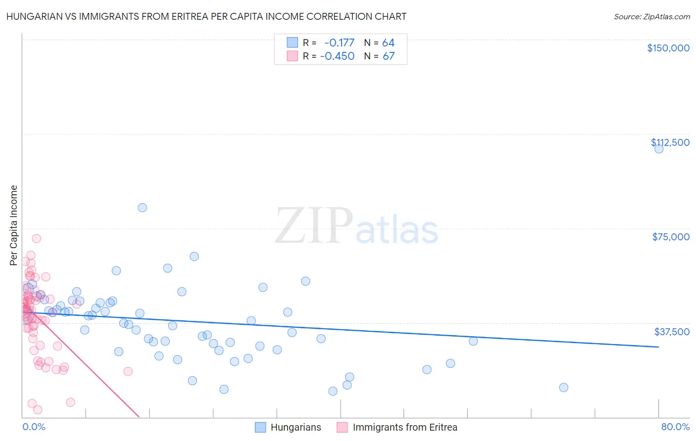 Hungarian vs Immigrants from Eritrea Per Capita Income