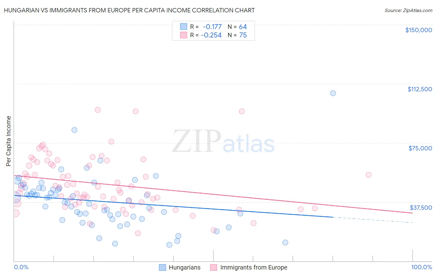 Hungarian vs Immigrants from Europe Per Capita Income