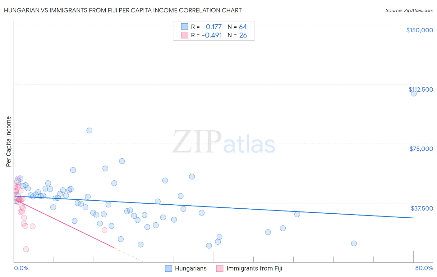 Hungarian vs Immigrants from Fiji Per Capita Income