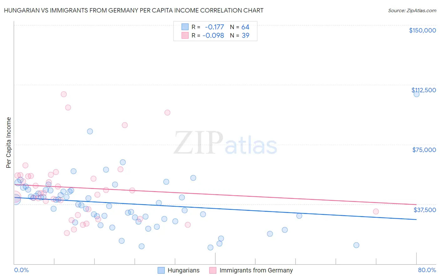 Hungarian vs Immigrants from Germany Per Capita Income
