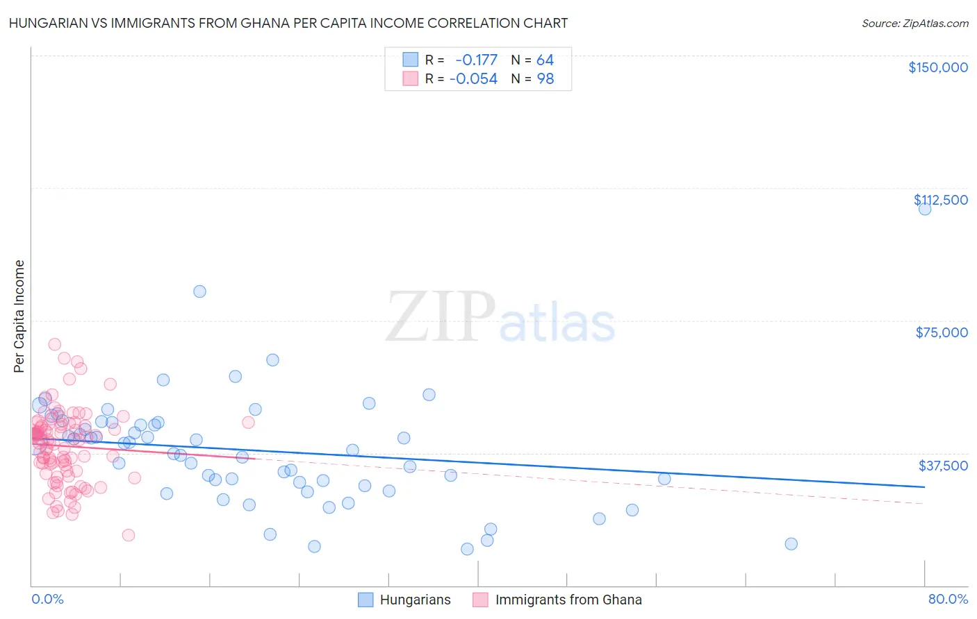 Hungarian vs Immigrants from Ghana Per Capita Income