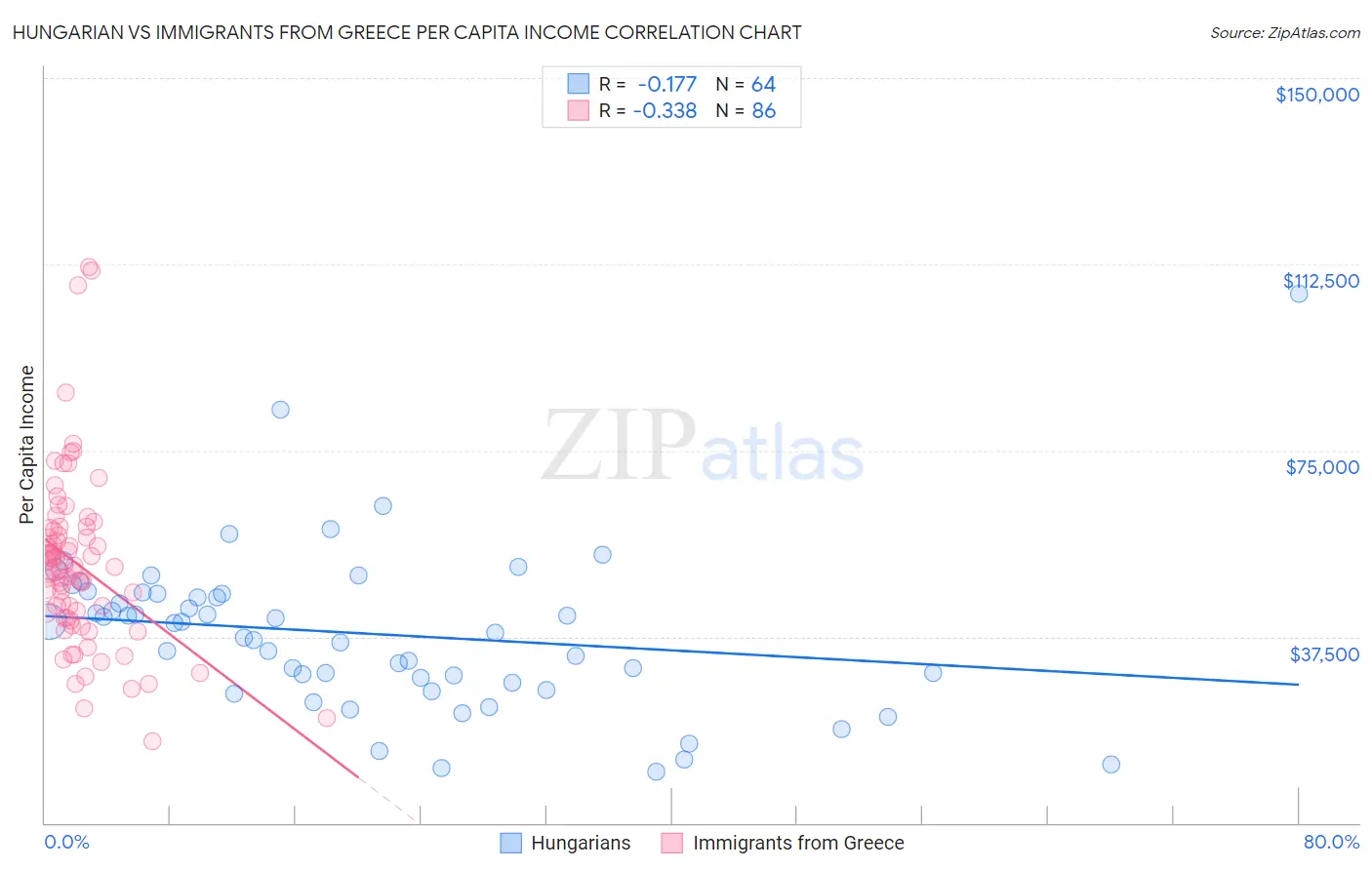 Hungarian vs Immigrants from Greece Per Capita Income